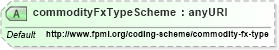 XSD Diagram of commodityFxTypeScheme in schema fpml-com-5-4_xsd (Financial products Markup Language (FpML®))