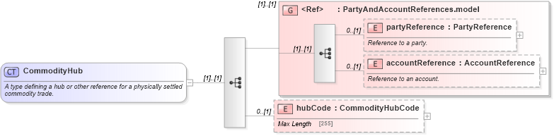 XSD Diagram of CommodityHub in schema fpml-com-5-4_xsd (Financial products Markup Language (FpML®))