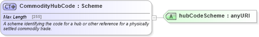 XSD Diagram of CommodityHubCode in schema fpml-com-5-4_xsd (Financial products Markup Language (FpML®))