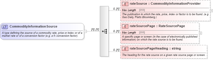 XSD Diagram of CommodityInformationSource in schema fpml-asset-5-4_xsd (Financial products Markup Language (FpML®))
