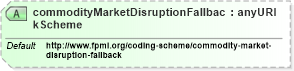 XSD Diagram of commodityMarketDisruptionFallbackScheme in schema fpml-com-5-4_xsd (Financial products Markup Language (FpML®))