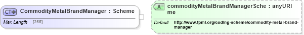 XSD Diagram of CommodityMetalBrandManager in schema fpml-com-5-4_xsd (Financial products Markup Language (FpML®))