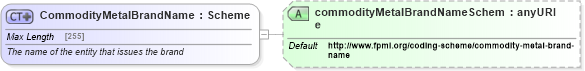 XSD Diagram of CommodityMetalBrandName in schema fpml-com-5-4_xsd (Financial products Markup Language (FpML®))