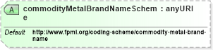 XSD Diagram of commodityMetalBrandNameScheme in schema fpml-com-5-4_xsd (Financial products Markup Language (FpML®))