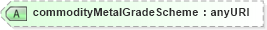 XSD Diagram of commodityMetalGradeScheme in schema fpml-com-5-4_xsd (Financial products Markup Language (FpML®))