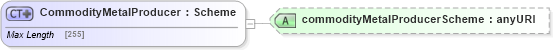 XSD Diagram of CommodityMetalProducer in schema fpml-com-5-4_xsd (Financial products Markup Language (FpML®))