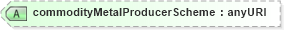 XSD Diagram of commodityMetalProducerScheme in schema fpml-com-5-4_xsd (Financial products Markup Language (FpML®))