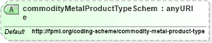 XSD Diagram of commodityMetalProductTypeScheme in schema fpml-com-5-4_xsd (Financial products Markup Language (FpML®))