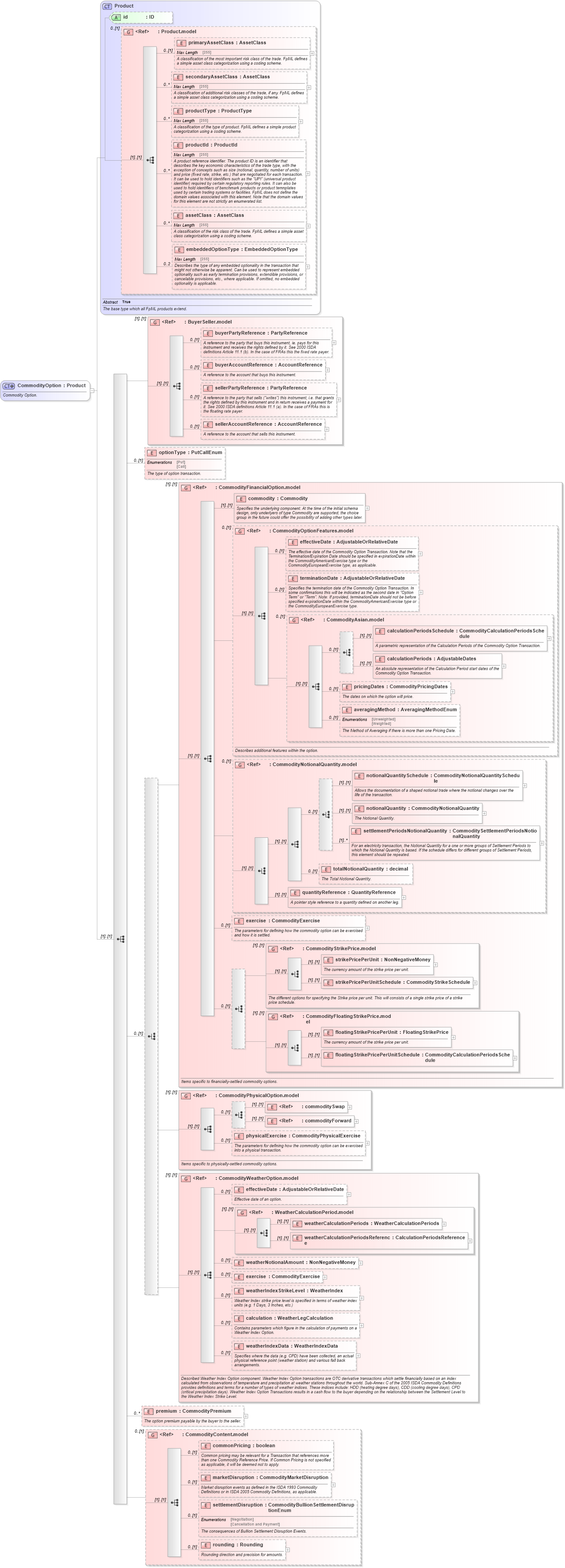 XSD Diagram of CommodityOption in schema fpml-com-5-4_xsd (Financial products Markup Language (FpML®))