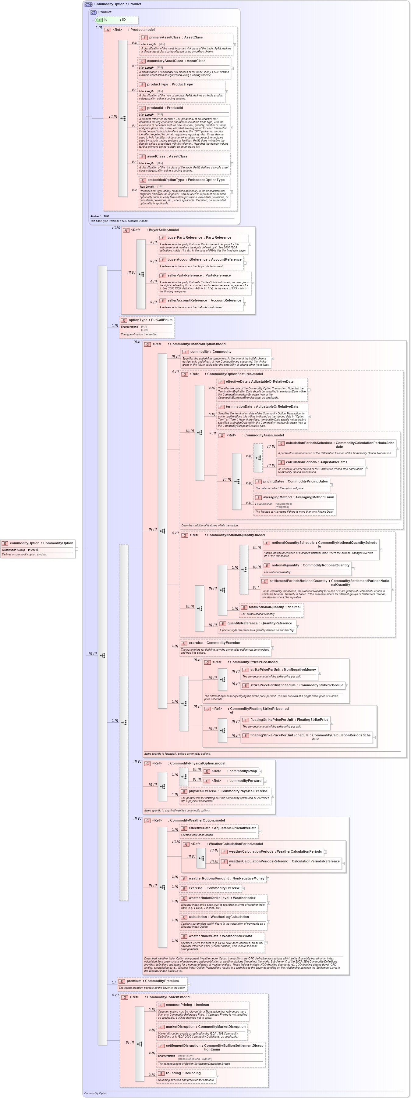 XSD Diagram of commodityOption in schema fpml-com-5-4_xsd (Financial products Markup Language (FpML®))
