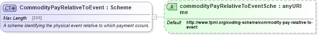 XSD Diagram of CommodityPayRelativeToEvent in schema fpml-com-5-4_xsd (Financial products Markup Language (FpML®))