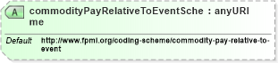 XSD Diagram of commodityPayRelativeToEventScheme in schema fpml-com-5-4_xsd (Financial products Markup Language (FpML®))