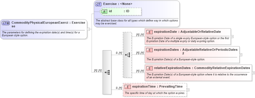 XSD Diagram of CommodityPhysicalEuropeanExercise in schema fpml-com-5-4_xsd (Financial products Markup Language (FpML®))