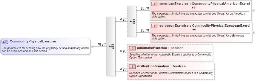 XSD Diagram of CommodityPhysicalExercise in schema fpml-com-5-4_xsd (Financial products Markup Language (FpML®))