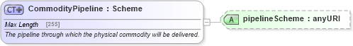 XSD Diagram of CommodityPipeline in schema fpml-com-5-4_xsd (Financial products Markup Language (FpML®))