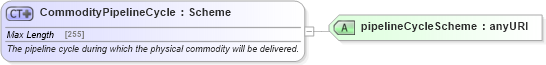 XSD Diagram of CommodityPipelineCycle in schema fpml-com-5-4_xsd (Financial products Markup Language (FpML®))