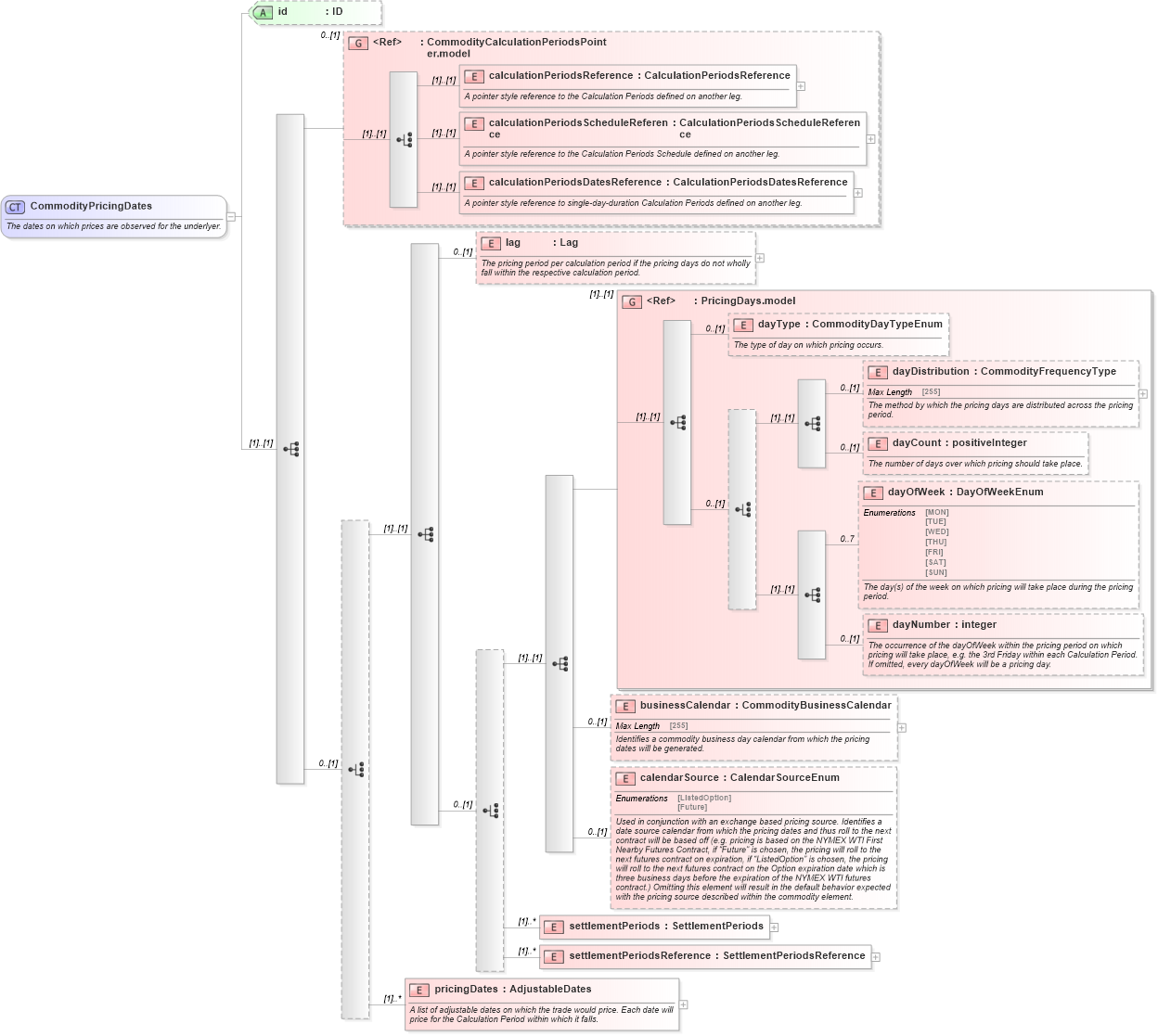 XSD Diagram of CommodityPricingDates in schema fpml-com-5-4_xsd (Financial products Markup Language (FpML®))
