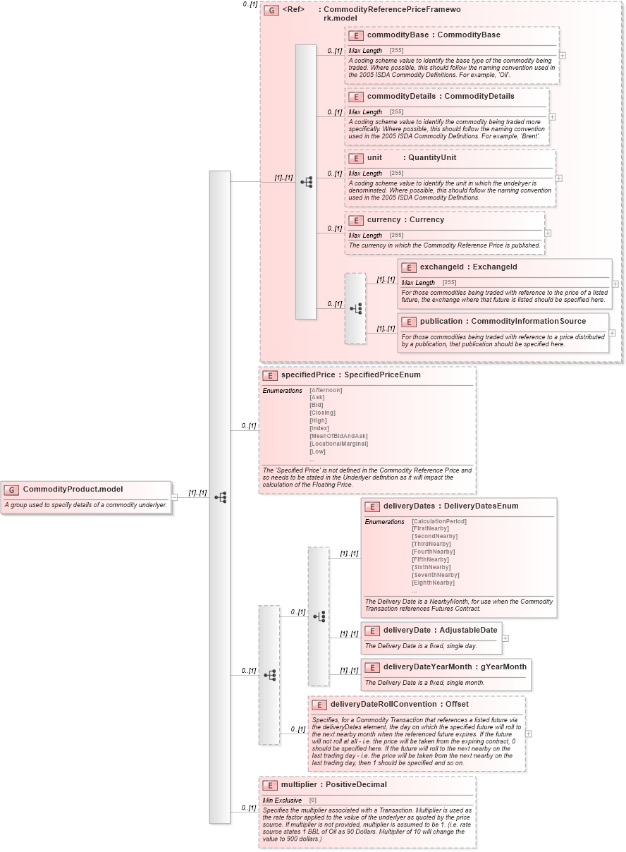 XSD Diagram of CommodityProduct.model in schema fpml-asset-5-4_xsd (Financial products Markup Language (FpML®))