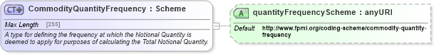 XSD Diagram of CommodityQuantityFrequency in schema fpml-com-5-4_xsd (Financial products Markup Language (FpML®))