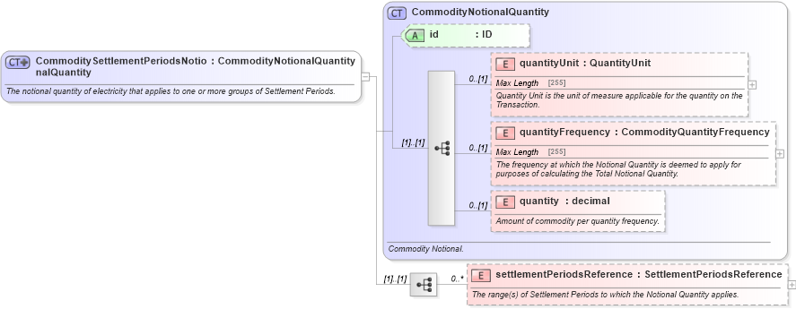 XSD Diagram of CommoditySettlementPeriodsNotionalQuantity in schema fpml-com-5-4_xsd (Financial products Markup Language (FpML®))