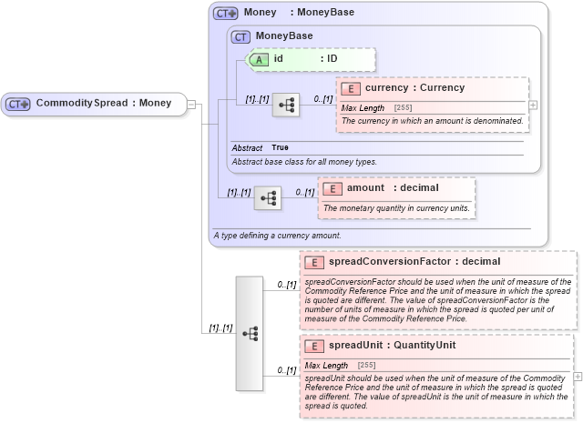 XSD Diagram of CommoditySpread in schema fpml-com-5-4_xsd (Financial products Markup Language (FpML®))