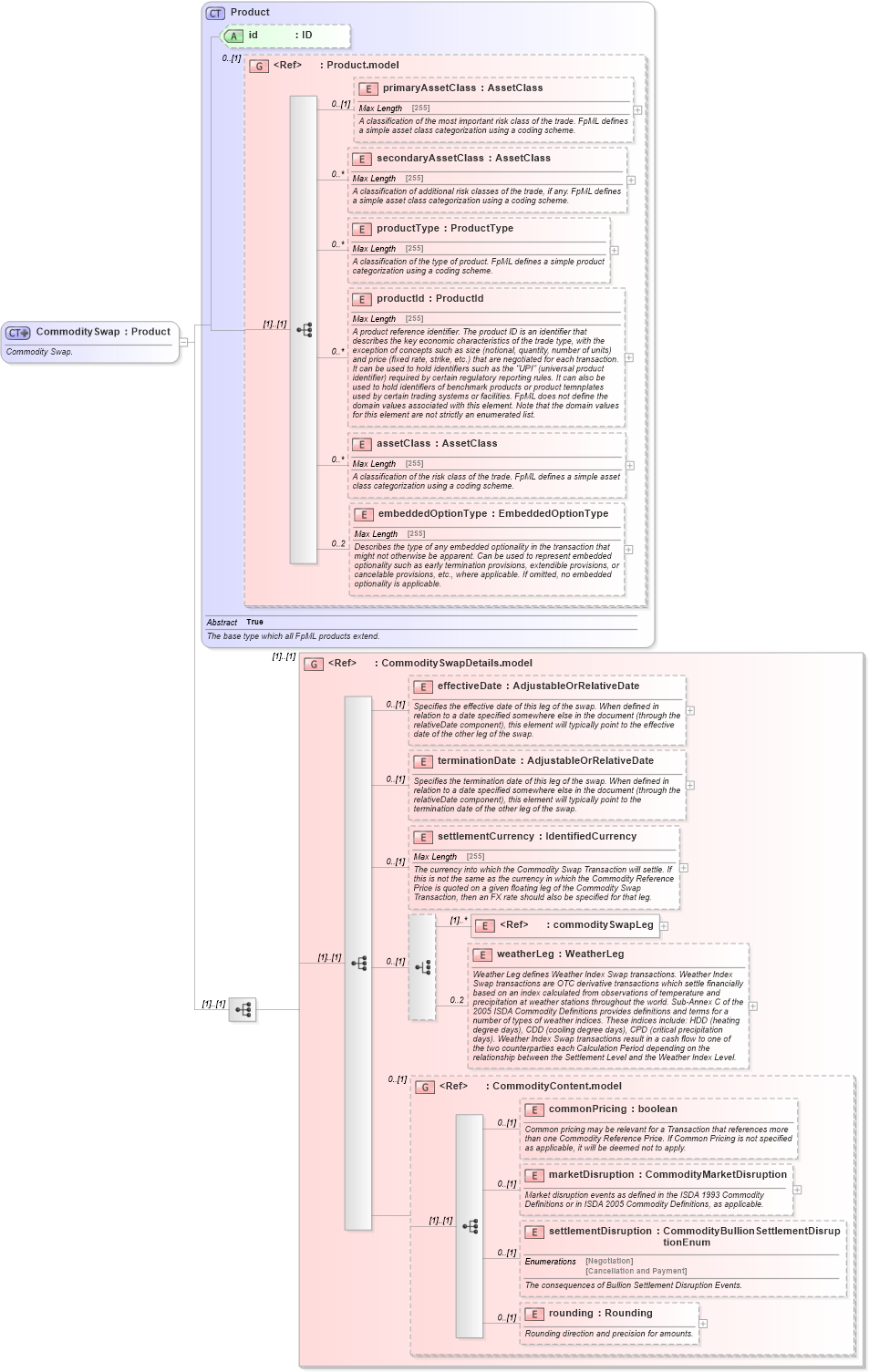 XSD Diagram of CommoditySwap in schema fpml-com-5-4_xsd (Financial products Markup Language (FpML®))