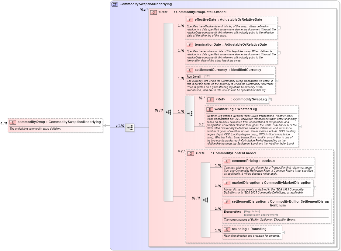 XSD Diagram of commoditySwap in schema fpml-com-5-4_xsd (Financial products Markup Language (FpML®))