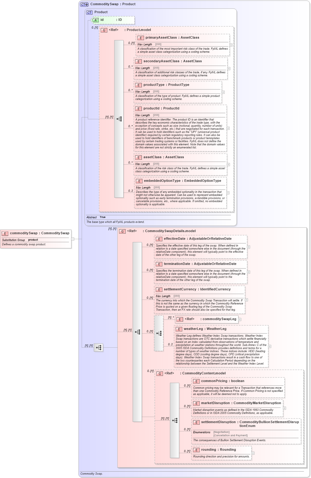 XSD Diagram of commoditySwap in schema fpml-com-5-4_xsd (Financial products Markup Language (FpML®))