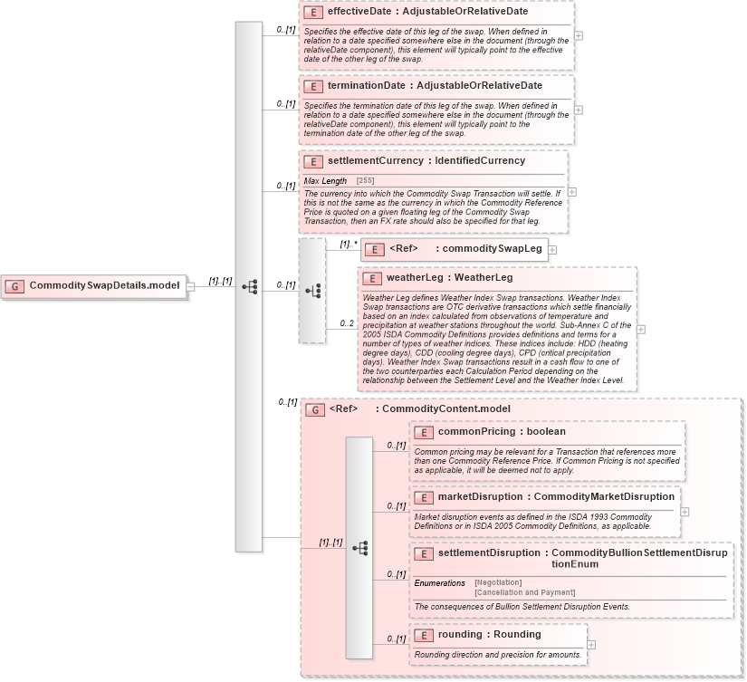 XSD Diagram of CommoditySwapDetails.model in schema fpml-com-5-4_xsd (Financial products Markup Language (FpML®))