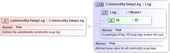 XSD Diagram of commoditySwapLeg in schema fpml-com-5-4_xsd (Financial products Markup Language (FpML®))