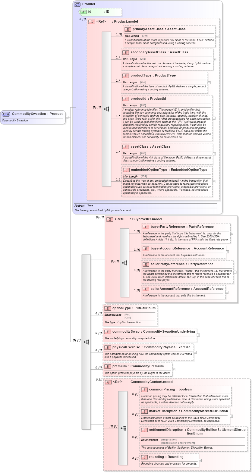 XSD Diagram of CommoditySwaption in schema fpml-com-5-4_xsd (Financial products Markup Language (FpML®))