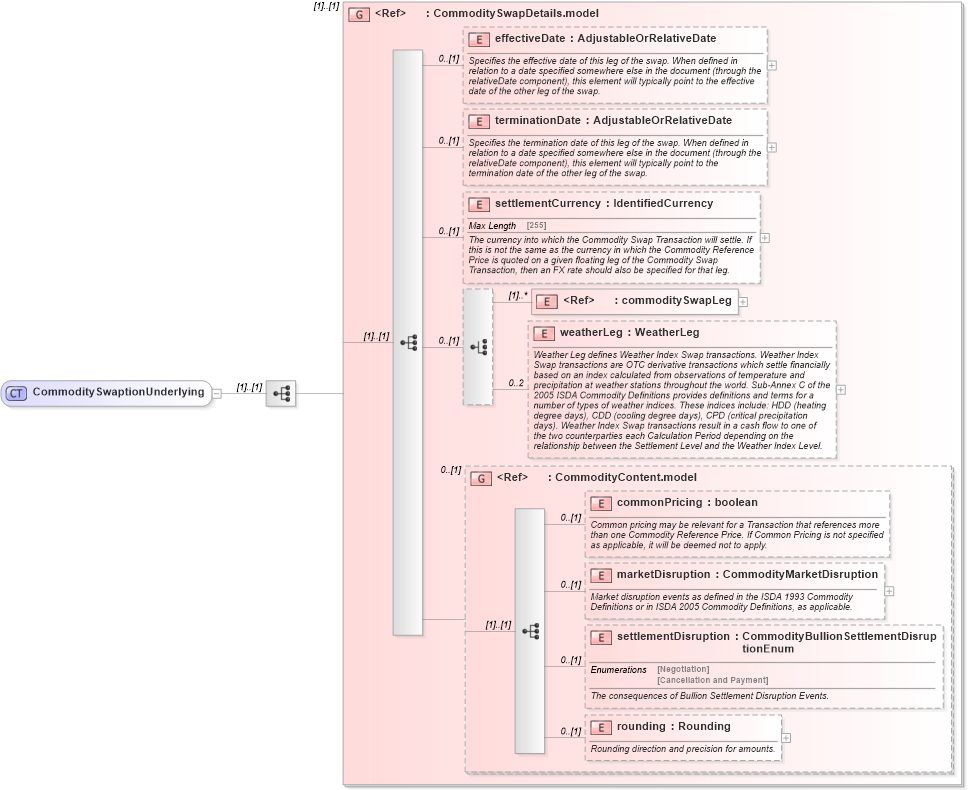 XSD Diagram of CommoditySwaptionUnderlying in schema fpml-com-5-4_xsd (Financial products Markup Language (FpML®))
