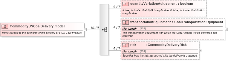 XSD Diagram of CommodityUSCoalDelivery.model in schema fpml-com-5-4_xsd (Financial products Markup Language (FpML®))
