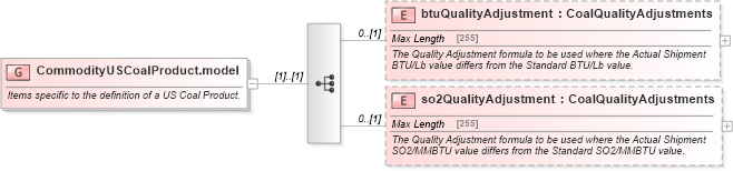 XSD Diagram of CommodityUSCoalProduct.model in schema fpml-com-5-4_xsd (Financial products Markup Language (FpML®))