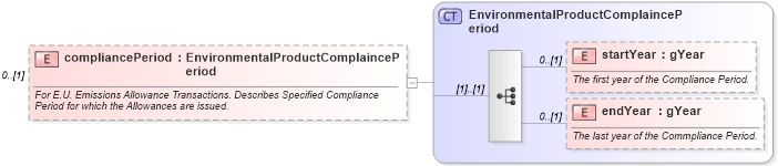 XSD Diagram of compliancePeriod in schema fpml-com-5-4_xsd (Financial products Markup Language (FpML®))
