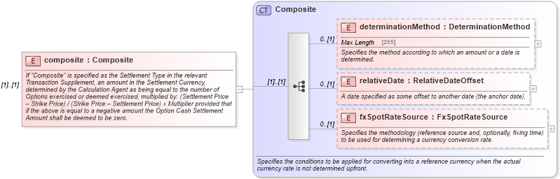 XSD Diagram of composite in schema fpml-option-shared-5-4_xsd (Financial products Markup Language (FpML®))