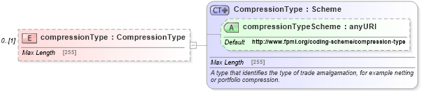 XSD Diagram of compressionType in schema fpml-business-events-5-4_xsd (Financial products Markup Language (FpML®))