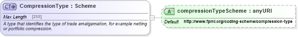 XSD Diagram of CompressionType in schema fpml-business-events-5-4_xsd (Financial products Markup Language (FpML®))