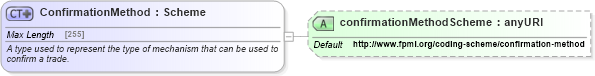 XSD Diagram of ConfirmationMethod in schema fpml-doc-5-4_xsd (Financial products Markup Language (FpML®))