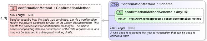 XSD Diagram of confirmationMethod in schema fpml-doc-5-4_xsd (Financial products Markup Language (FpML®))