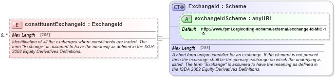 XSD Diagram of constituentExchangeId in schema fpml-asset-5-4_xsd (Financial products Markup Language (FpML®))