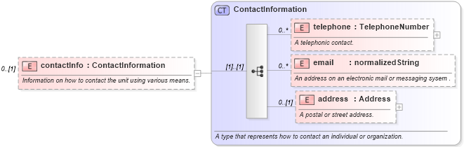 XSD Diagram of contactInfo in schema fpml-shared-5-4_xsd (Financial products Markup Language (FpML®))