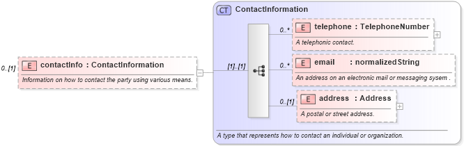 XSD Diagram of contactInfo in schema fpml-shared-5-4_xsd (Financial products Markup Language (FpML®))