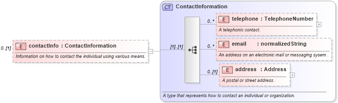 XSD Diagram of contactInfo in schema fpml-shared-5-4_xsd (Financial products Markup Language (FpML®))