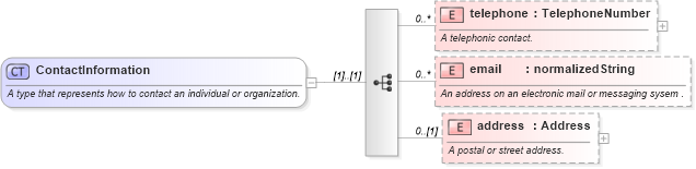 XSD Diagram of ContactInformation in schema fpml-shared-5-4_xsd (Financial products Markup Language (FpML®))