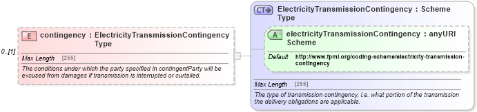 XSD Diagram of contingency in schema fpml-com-5-4_xsd (Financial products Markup Language (FpML®))