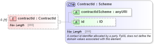 XSD Diagram of contractId in schema fpml-doc-5-4_xsd (Financial products Markup Language (FpML®))