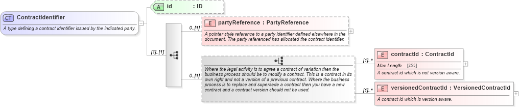 XSD Diagram of ContractIdentifier in schema fpml-doc-5-4_xsd (Financial products Markup Language (FpML®))