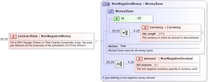 XSD Diagram of contractRate in schema fpml-com-5-4_xsd (Financial products Markup Language (FpML®))