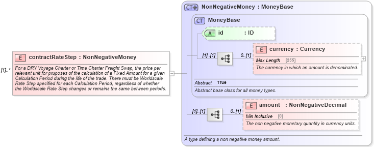 XSD Diagram of contractRateStep in schema fpml-com-5-4_xsd (Financial products Markup Language (FpML®))